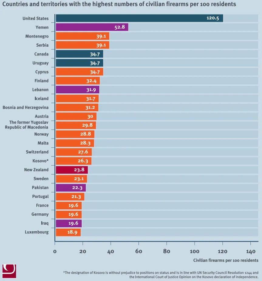 Table of global gun ownership by nation.
